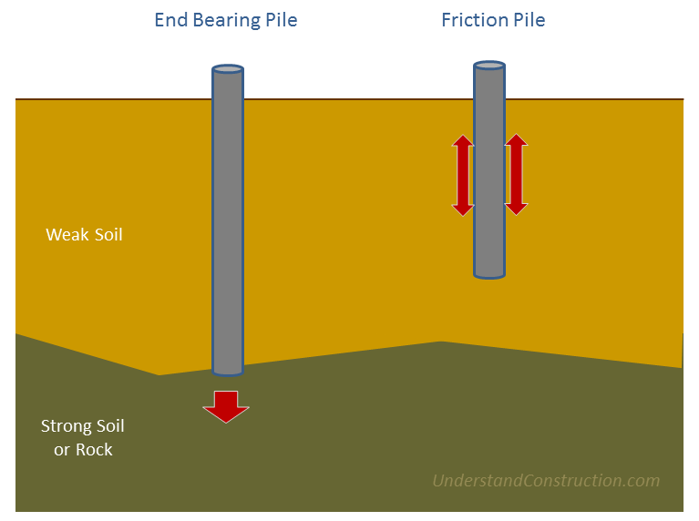 how pile foundations work